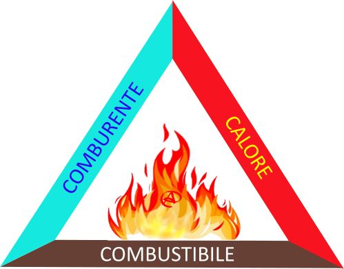 il triangolo del fuoco